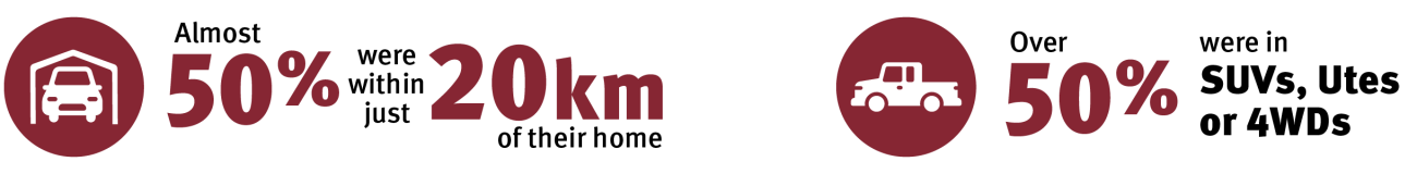 Almost 50% were within just 20km of their home - Over 50% were in SUVs, Utes or 4WDs